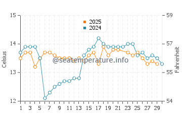 Puerto Aldea water temp chart in June