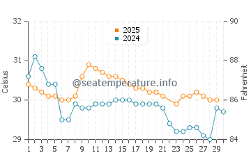 Puerto Angel water temp chart in June