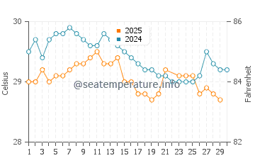Puerto Aventuras water temp chart in June