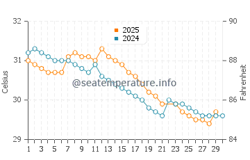 Temperatura da água em Puerto Barrios em junho