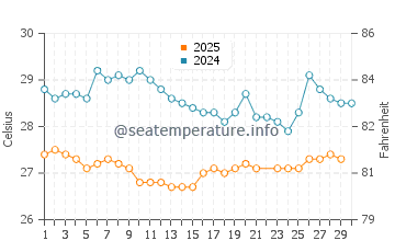 Temperature dell'acqua a Puerto Cabello a giugno