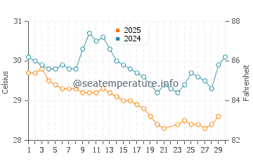Temperatura da água em Puerto Cabezas em junho