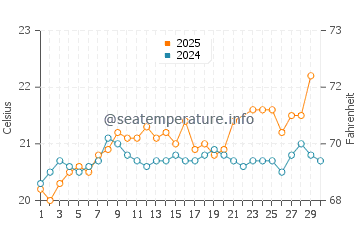 Puerto Calero water temp chart in June