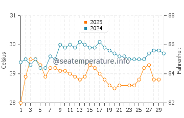 Temperatura da água em Puerto Colombia em junho