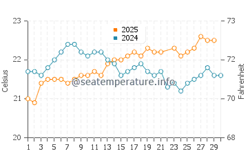 Puerto de la Estaca water temp chart in June