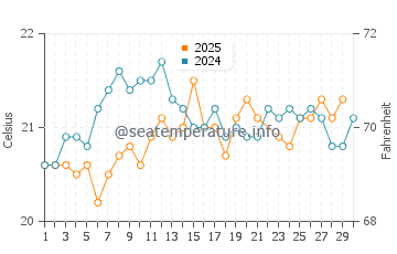 Puerto de las Nieves water temp chart in June
