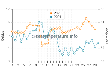 Temperatura del agua en Puerto de Lomas en junio