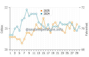 Puerto de Sardina water temp chart in June