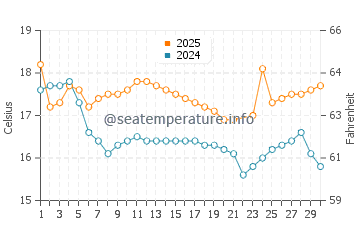 Temperatura da água em Puerto Grau em junho