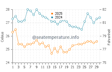Temperatura del agua en Puerto la Cruz en junio