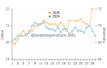 Puerto Lajas water temp chart in June