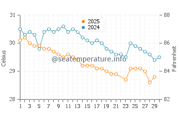 Temperatura da água em Puerto Lempira em junho