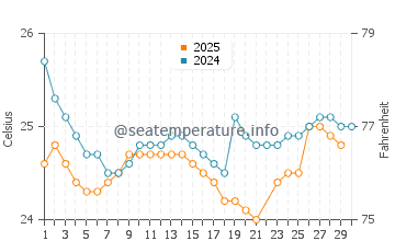 Temperature dell'acqua a Puerto Lopez a giugno