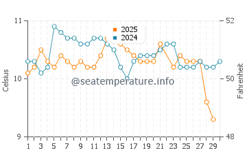 Wassertemperatur Puerto Montt im Juni