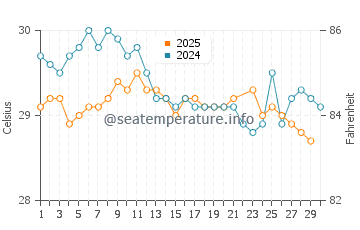 Temperatura da água em Puerto Morelos em junho