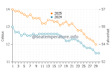 Puerto Piramides water temp chart in June