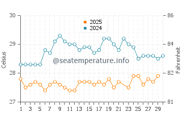 Temperature dell'acqua a Puerto Plata a giugno