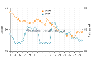 Puerto Princesa water temp chart in June