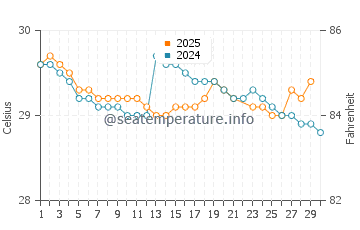 Temperature dell'acqua a Puerto Quepos a giugno