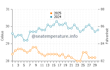 Temperature dell'acqua a Esperanza a giugno