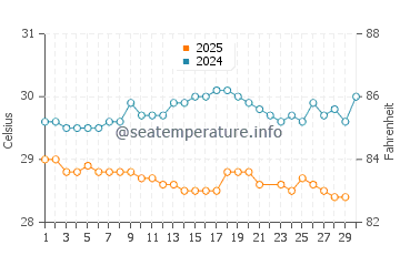 Temperature dell'acqua a La Playa a giugno