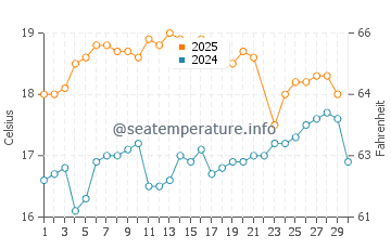Temperature dell'acqua a Puerto Supe a giugno