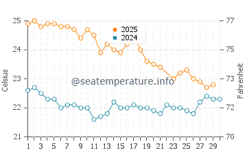 Puerto Villamil water temp chart in June