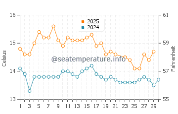 Pukerua Bay water temp chart in June