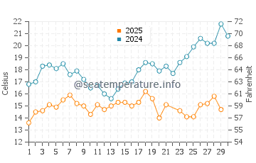 Temperature dell'acqua a Pumpuri a giugno