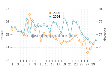 Puna Island water temp chart in June