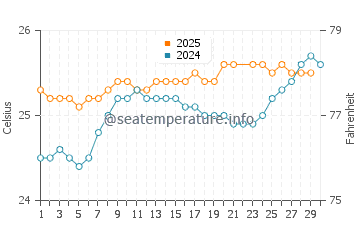 Punaluu water temp chart in June