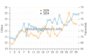 Wassertemperatur Punat im Juni
