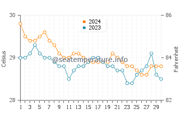 Wassertemperatur Punay im Juni