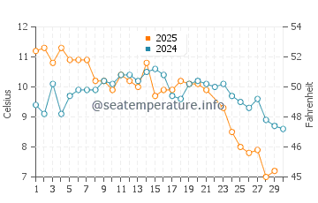 Wassertemperatur Punta Alta im Juni
