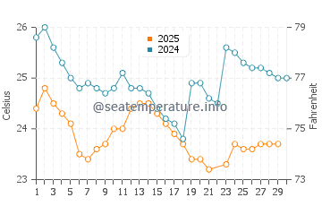 Temperatura da água em Punta Blanca em junho
