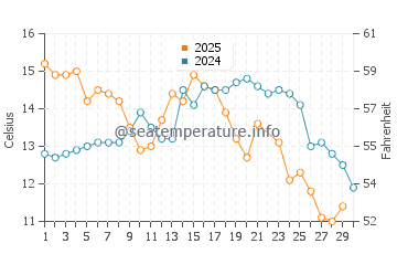 Punta Colorada water temp chart in June
