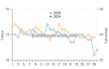 Temperatura da água em Punta De Burica em junho