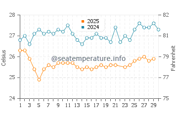 Temperatura del agua en Punta de Piedras en junio