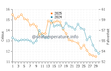 Temperature dell'acqua a Punta del Este a giugno