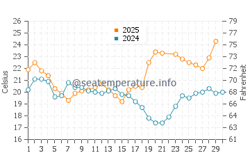 Punta del moral water temp chart in June