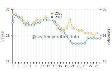 Temperatura da água em Punta Islita em junho