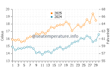 Punta Langosteira water temp chart in June