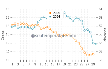 Punta Lara water temp chart in June