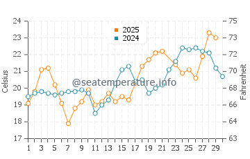 Temperatura del agua en Punta Lobos en junio