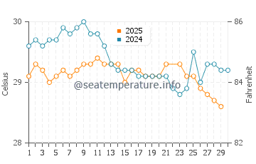 Punta Maroma water temp chart in June