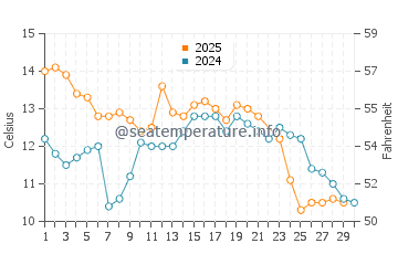 Temperatura del agua en Punta Médanos en junio