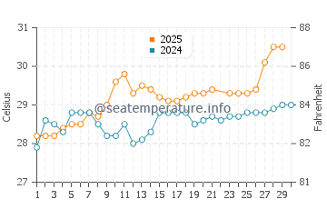 Temperatura del agua en Punta Mita en junio