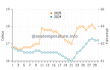Temperatura del agua en Punta Negra en junio