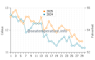 Temperature dell'acqua a Punta Perdices a giugno