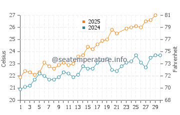 Wassertemperatur Punta Prima im Juni